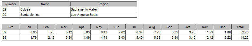 Evapotranspiration data chart